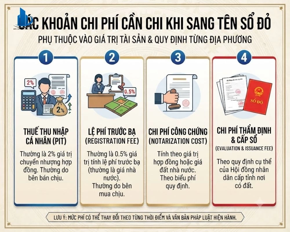 Các khoản chi phí cần chi khi sang tên sổ đỏ