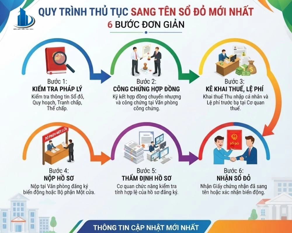 Quy trình thủ tục sang tên sổ đỏ mới nhất