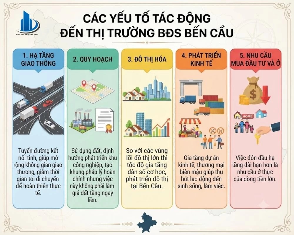 Yếu tố tác động đến bất động sản Bến Cầu