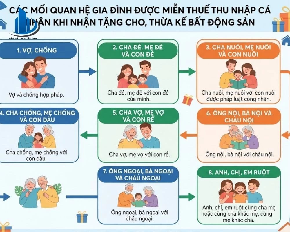 Mối quan hệ gia đình được miễn thuế TNCN khi cá nhân chuyển nhượng nhà ở, quyền sử dụng đất ở
